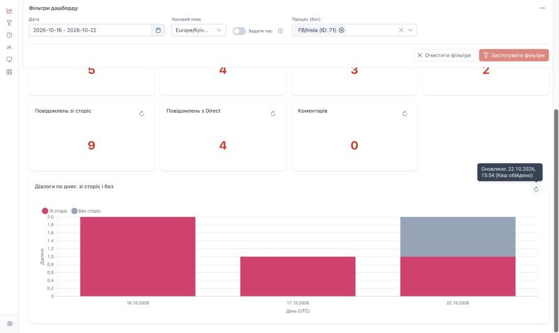 Chart «Dialogs by day: with and without stories»: a day bar with two series (UI in Ukrainian)
